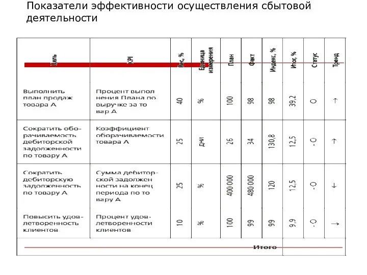 Показатели эффективности осуществления сбытовой деятельности