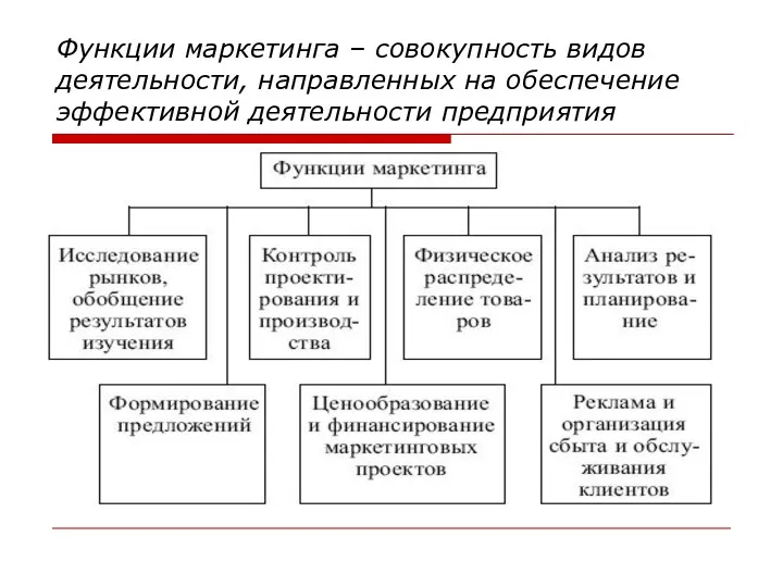 Функции маркетинга – совокупность видов деятельности, направленных на обеспечение эффективной деятельности предприятия