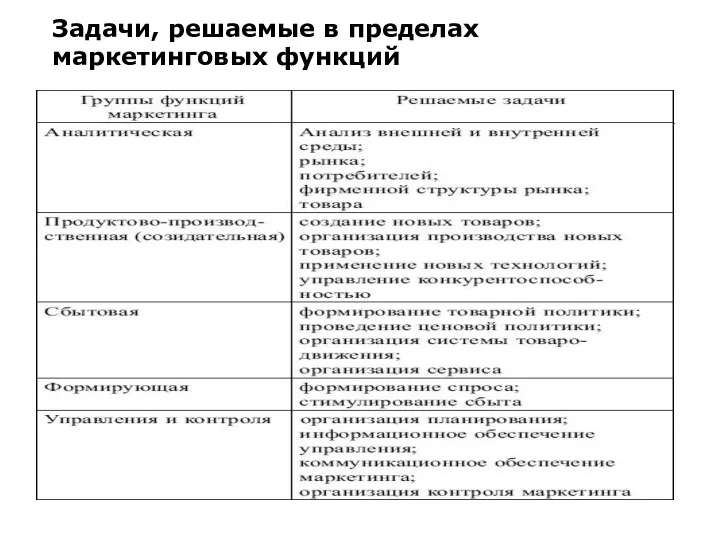 Задачи, решаемые в пределах маркетинговых функций