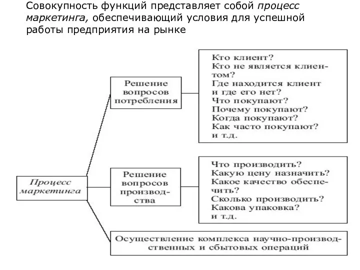 Совокупность функций представляет собой процесс маркетинга, обеспечивающий условия для успешной работы предприятия на рынке