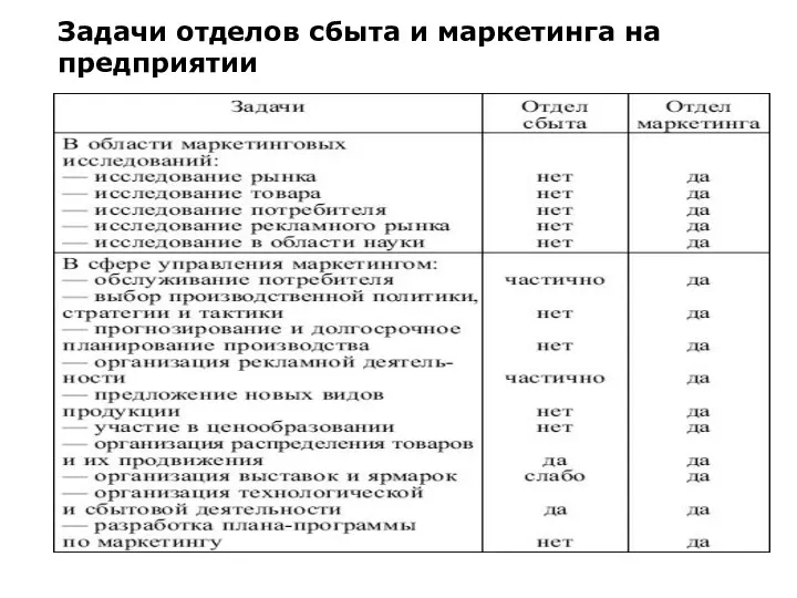 Задачи отделов сбыта и маркетинга на предприятии