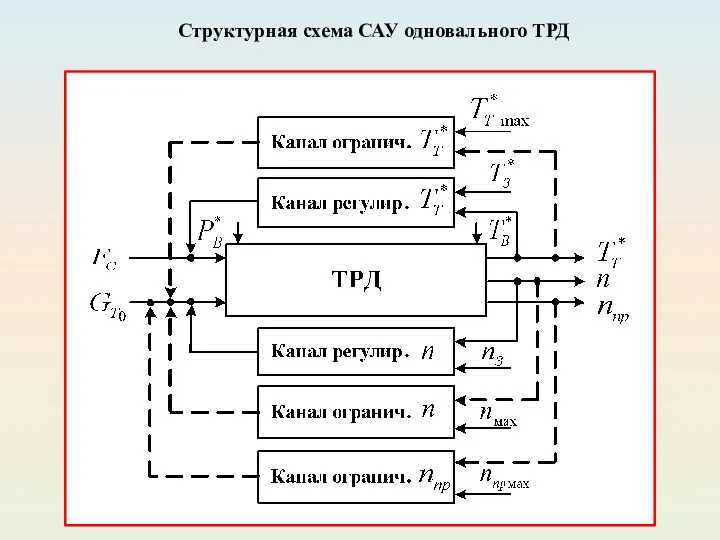 Структурная схема САУ одновального ТРД