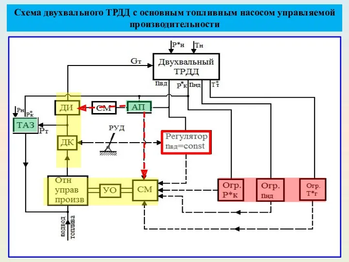 Схема двухвального ТРДД с основным топливным насосом управляемой производительности