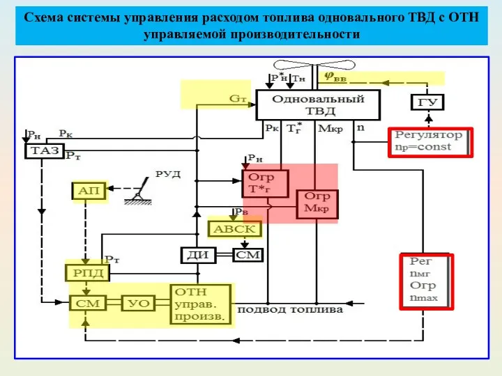 Схема системы управления расходом топлива одновального ТВД с ОТН управляемой производительности