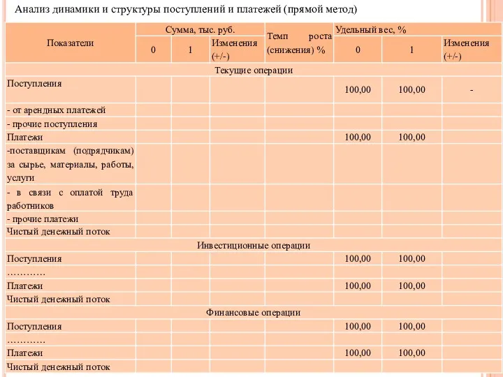 Анализ динамики и структуры поступлений и платежей (прямой метод)