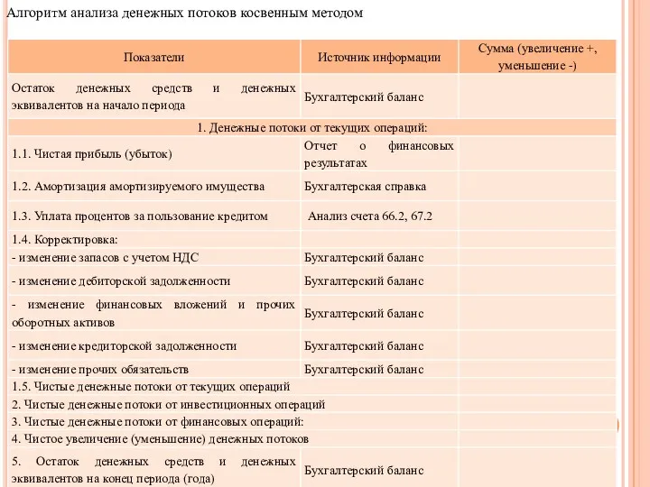 Алгоритм анализа денежных потоков косвенным методом