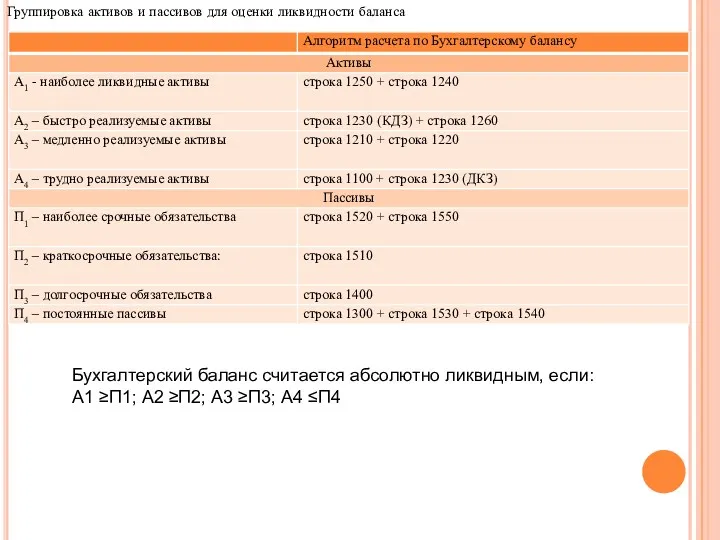 Группировка активов и пассивов для оценки ликвидности баланса Бухгалтерский баланс