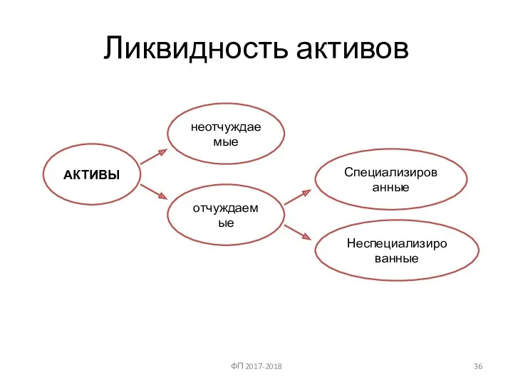 Ликвидность активов ФП 2017-2018