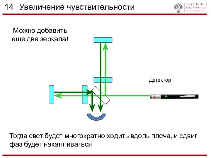 14 Увеличение чувствительности Детектор Можно добавить еще два зеркала! Тогда