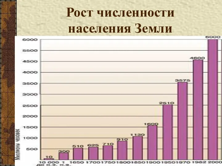 Рост численности населения Земли