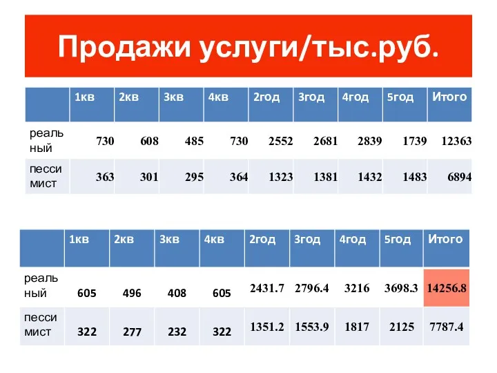 Продажи услуги/тыс.руб.