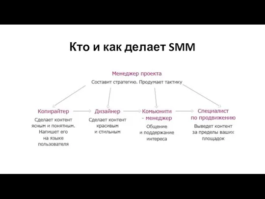 Кто и как делает SMM