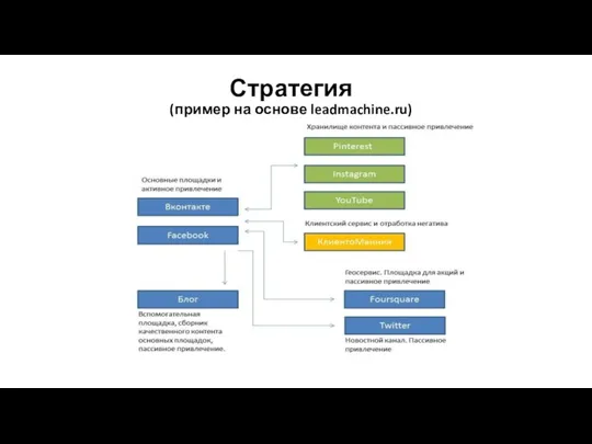 Стратегия (пример на основе leadmachine.ru)