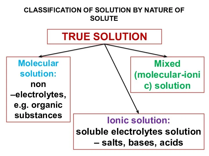 TRUE SOLUTION CLASSIFICATION OF SOLUTION BY NATURE OF SOLUTE Molecular