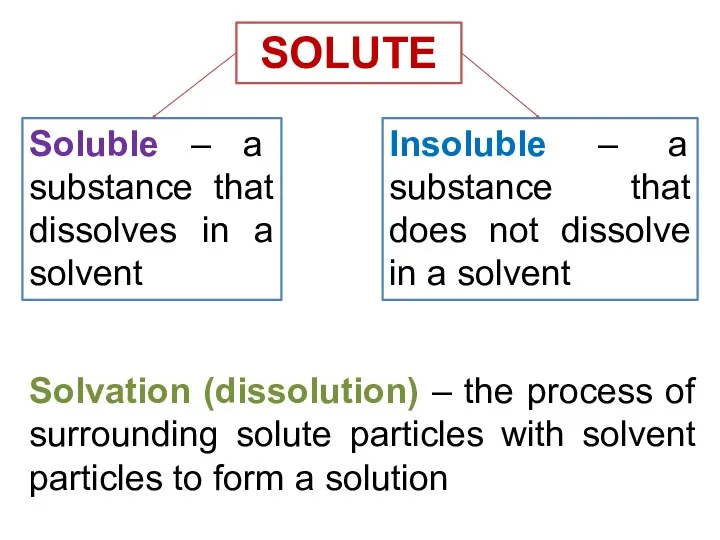 Solvation (dissolution) – the process of surrounding solute particles with
