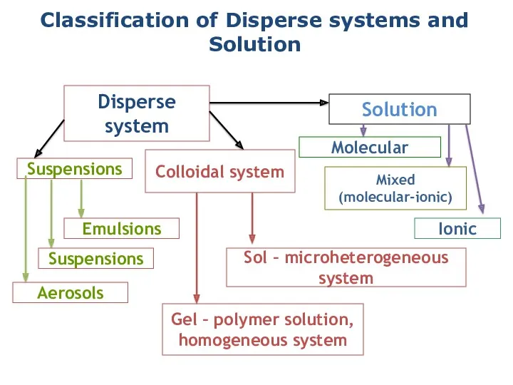 Classification of Disperse systems and Solution Disperse system Solution Suspensions