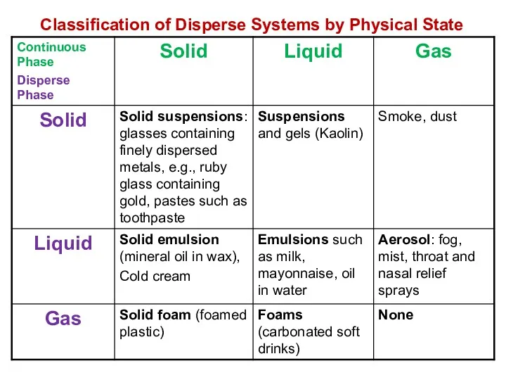 Classification of Disperse Systems by Physical State