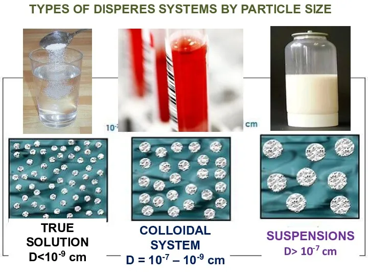 TYPES OF DISPERES SYSTEMS BY PARTICLE SIZE TRUE SOLUTION D
