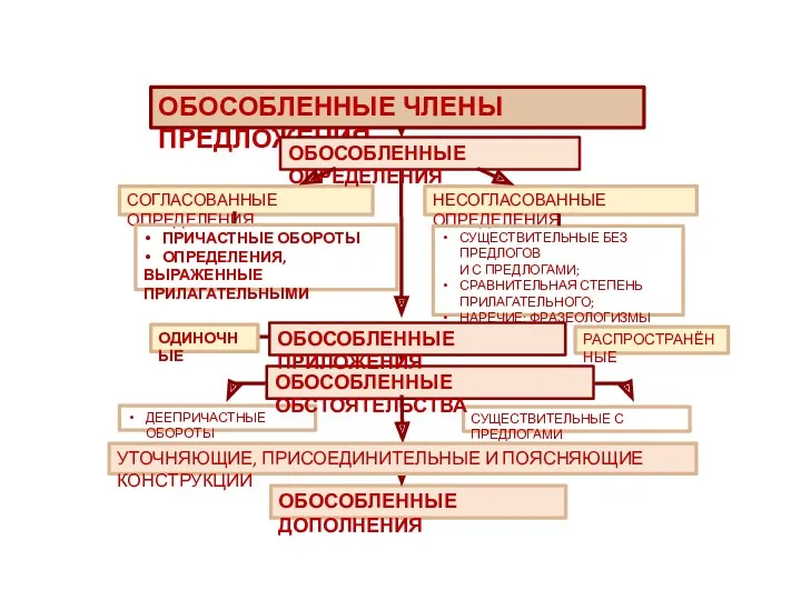 СОГЛАСОВАННЫЕ ОПРЕДЕЛЕНИЯ НЕСОГЛАСОВАННЫЕ ОПРЕДЕЛЕНИЯ ПРИЧАСТНЫЕ ОБОРОТЫ ОПРЕДЕЛЕНИЯ, ВЫРАЖЕННЫЕ ПРИЛАГАТЕЛЬНЫМИ ОБОСОБЛЕННЫЕ