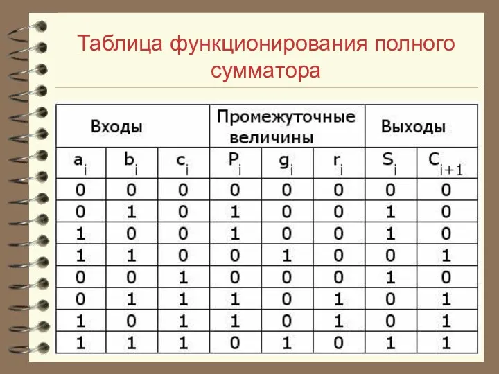 Таблица функционирования полного сумматора