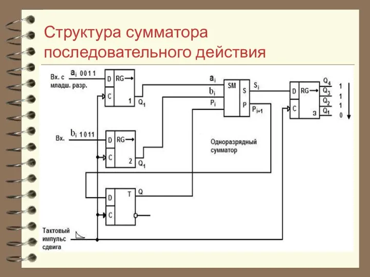 Структура сумматора последовательного действия