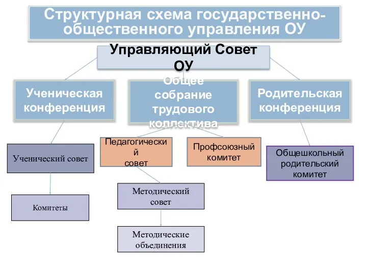 Управляющий Совет ОУ Профсоюзный комитет Общешкольный родительский комитет Родительская конференция Ученический совет Педагогический