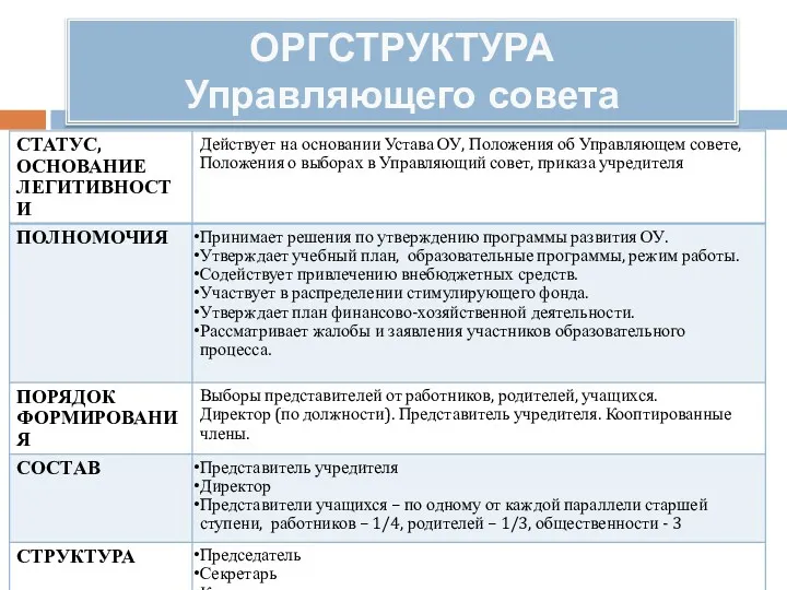 ОРГСТРУКТУРА Управляющего совета