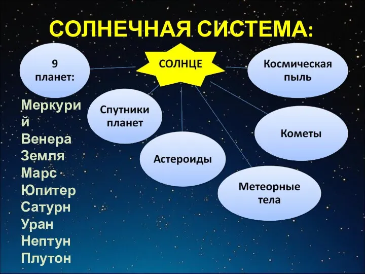 СОЛНЕЧНАЯ СИСТЕМА: Меркурий Венера Земля Марс Юпитер Сатурн Уран Нептун Плутон