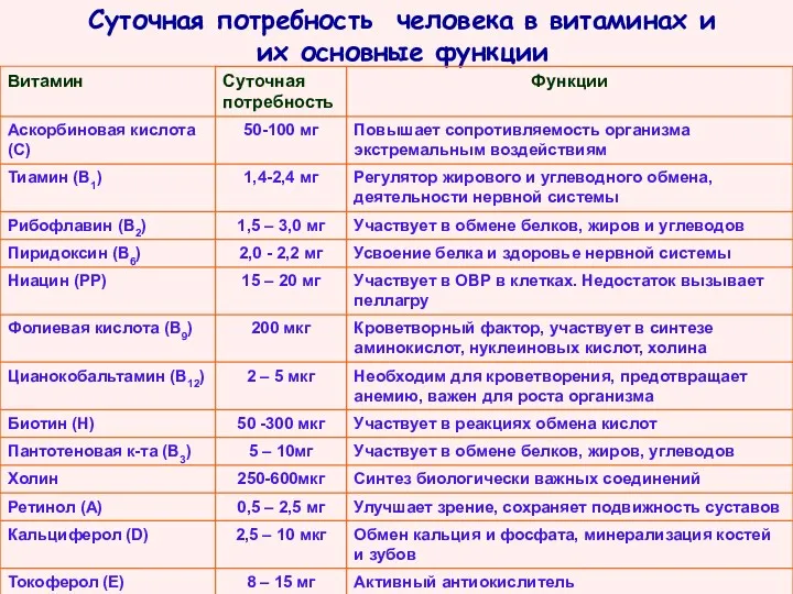 Суточная потребность человека в витаминах и их основные функции