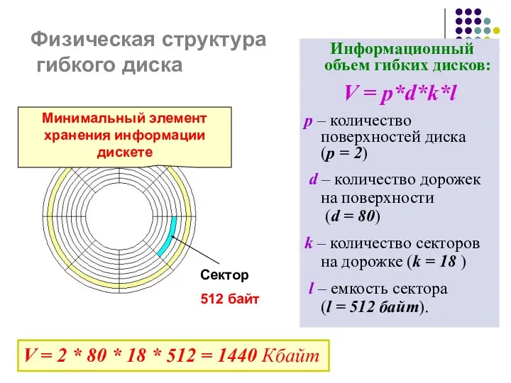 Физическая структура гибкого диска Информационный объем гибких дисков: V =