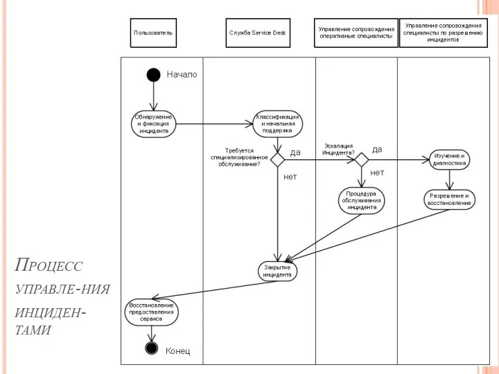 Процесс управле-ния инциден-тами