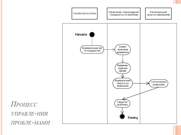 Процесс управле-ния пробле-мами