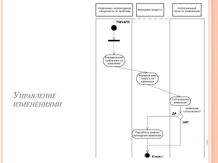 Управление изменениями