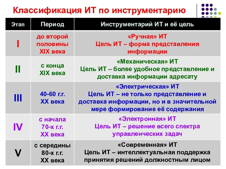 Классификация ИТ по инструментарию