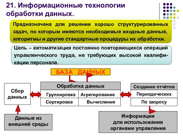 21. Информационные технологии обработки данных. Предназначена для решения хорошо структурированных