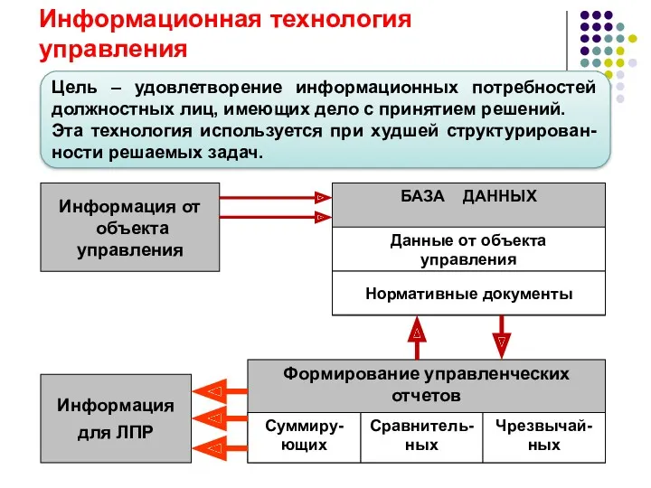 Информационная технология управления Цель – удовлетворение информационных потребностей должностных лиц,