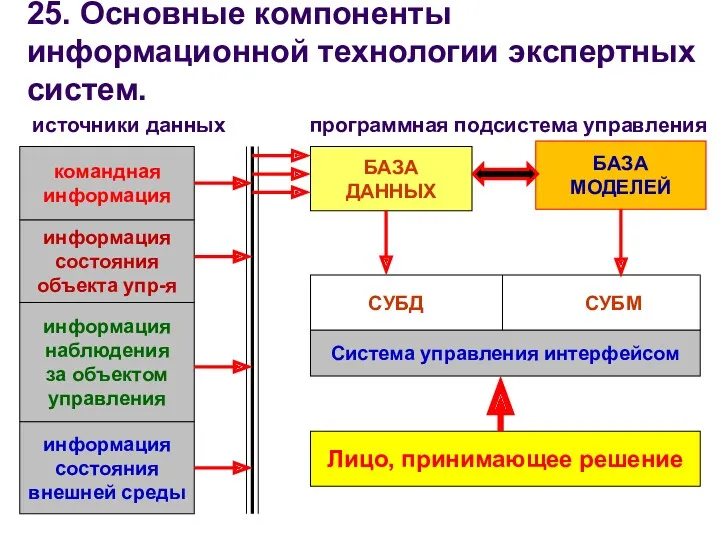 источники данных программная подсистема управления 25. Основные компоненты информационной технологии экспертных систем.