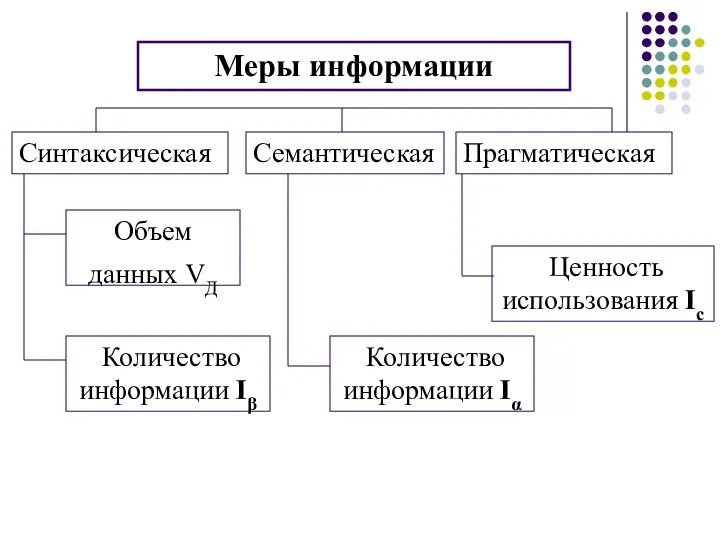 Меры информации Синтаксическая Семантическая Прагматическая Объем данных VД Количество информации