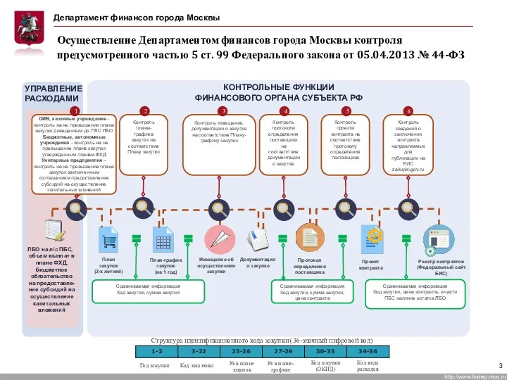 Осуществление Департаментом финансов города Москвы контроля предусмотренного частью 5 ст. 99 Федерального закона