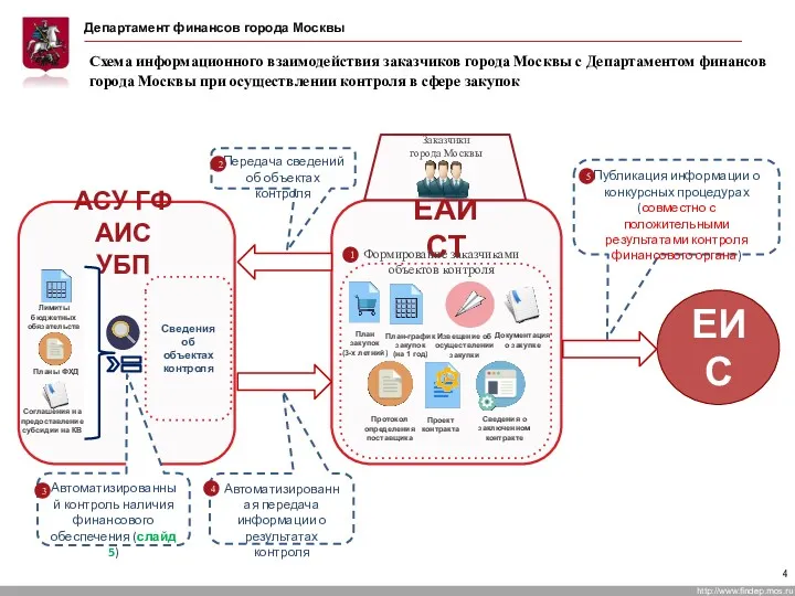 Схема информационного взаимодействия заказчиков города Москвы с Департаментом финансов города Москвы при осуществлении