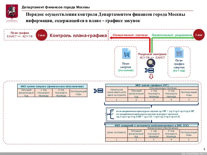 Порядок осуществления контроля Департаментом финансов города Москвы информации, содержащейся в плане – графике