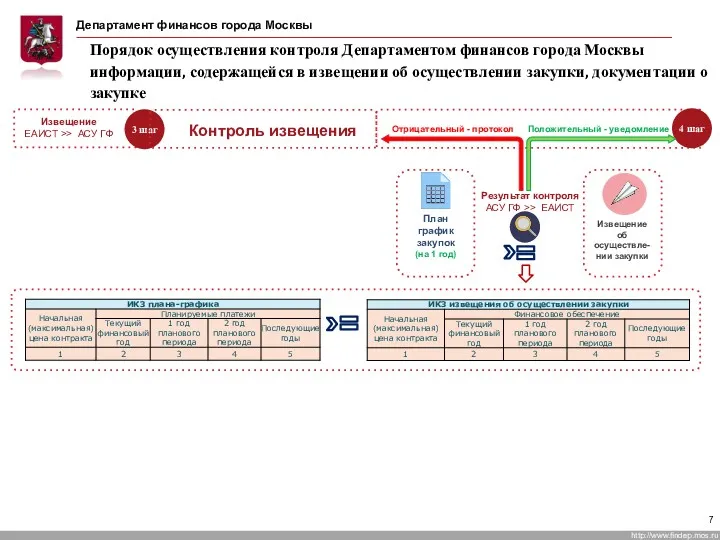 Порядок осуществления контроля Департаментом финансов города Москвы информации, содержащейся в извещении об осуществлении