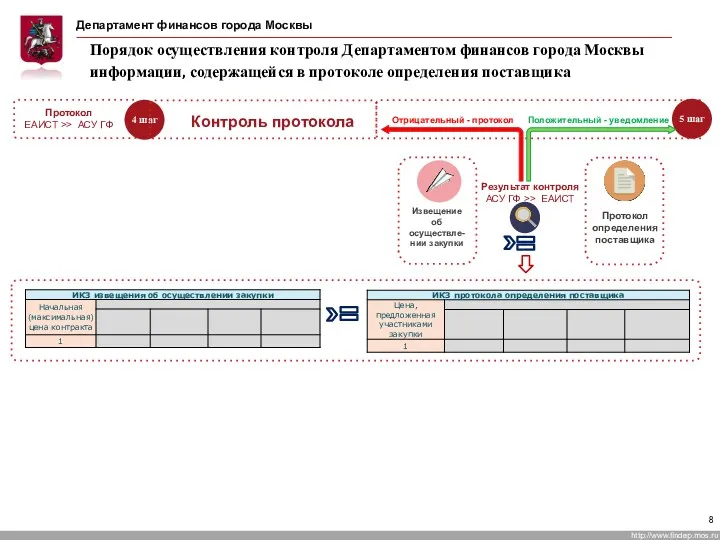 Порядок осуществления контроля Департаментом финансов города Москвы информации, содержащейся в протоколе определения поставщика