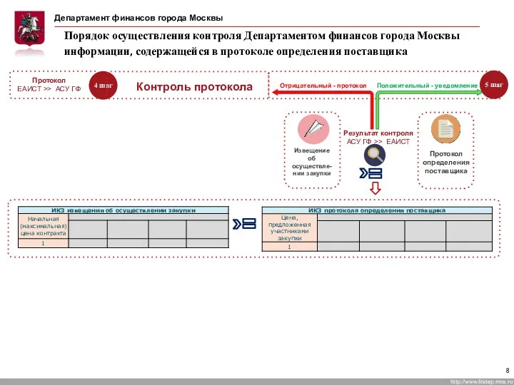 Порядок осуществления контроля Департаментом финансов города Москвы информации, содержащейся в