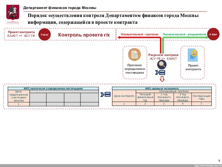 Порядок осуществления контроля Департаментом финансов города Москвы информации, содержащейся в проекте контракта 5