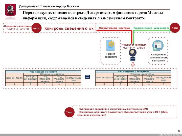 Порядок осуществления контроля Департаментом финансов города Москвы информации, содержащейся в сведениях о заключенном