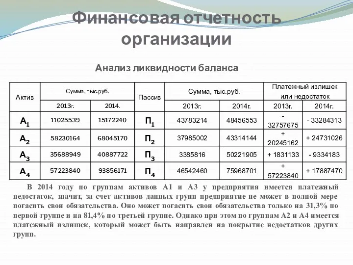 Финансовая отчетность организации Анализ ликвидности баланса В 2014 году по