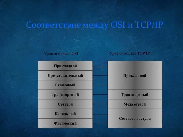 Соответствие между OSI и TCP/IP