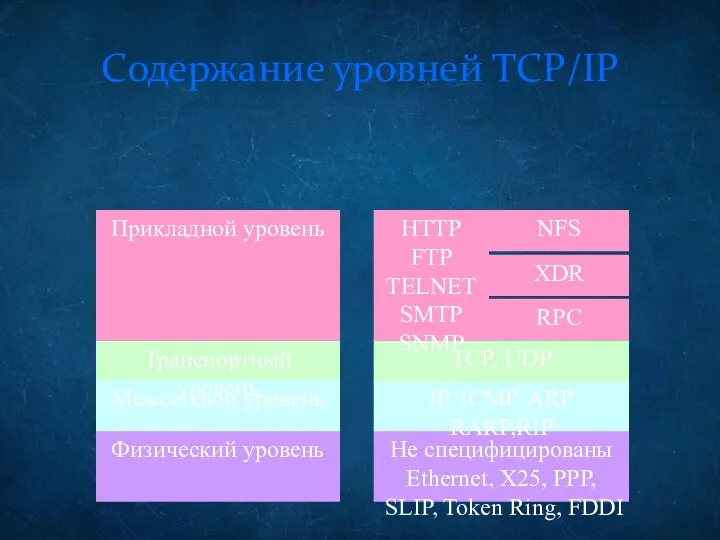 Содержание уровней TCP/IP