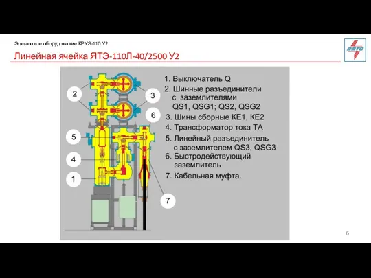 Линейная ячейка ЯТЭ-110Л-40/2500 У2 Элегазовое оборудование КРУЭ-110 У2